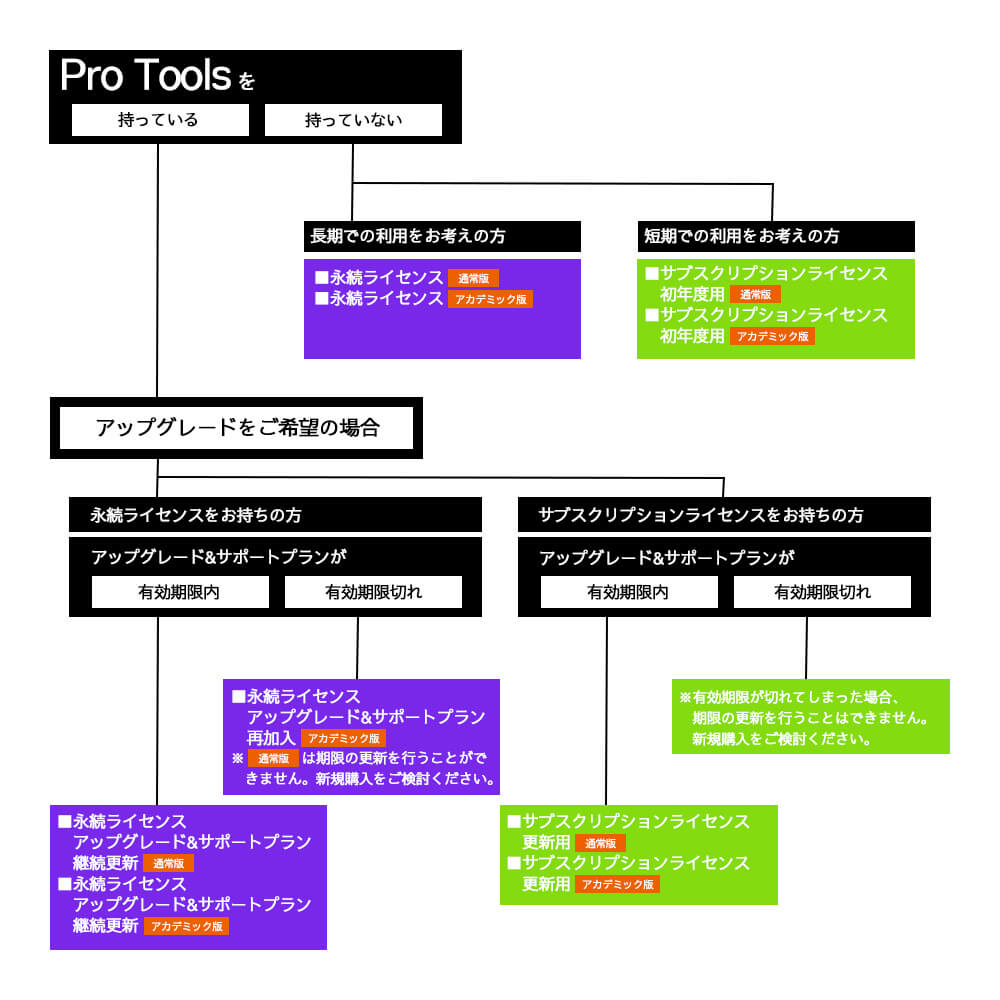 Avid Pro Tools 永続ライセンス アップグレード&サポートプラン 継続 