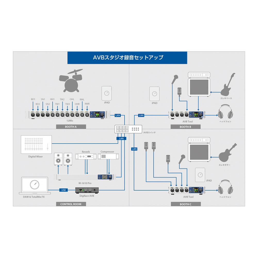 16 channel A/D, 8 channel D/A converter with ADAT, AVB, MADI