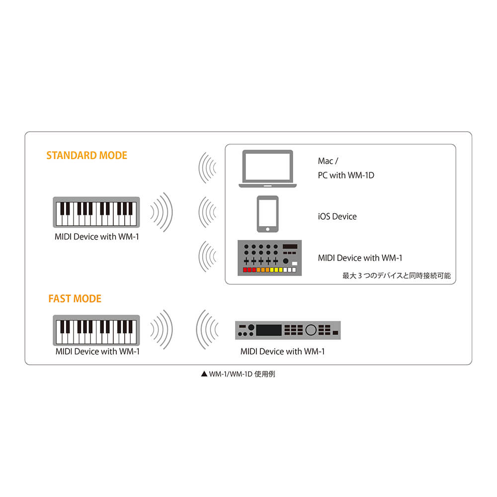Roland WM-1 WIRELESS MIDI ADAPTER set｜ミュージックランドKEY